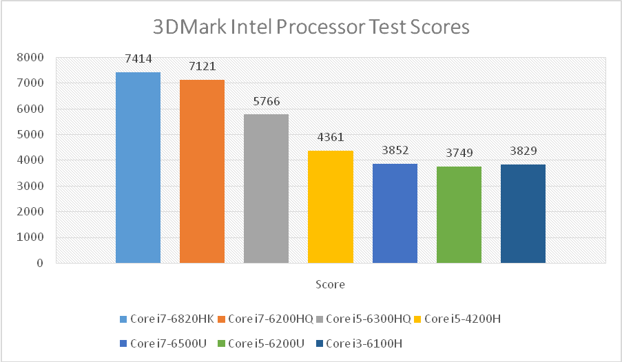 3DMark CPU Scores for Video Editing Laptops