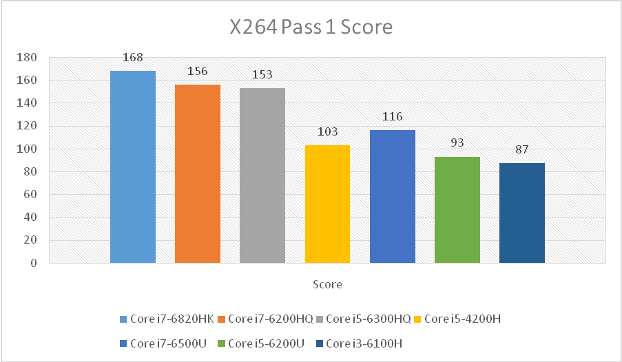 X264 Pass 1 Score for Video Transcoding